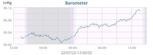 Barometer