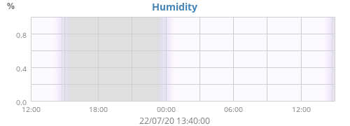 Humidity