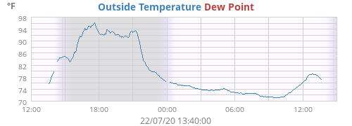 Outside Temperature