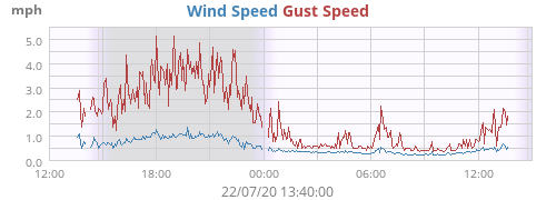 Wind Speed