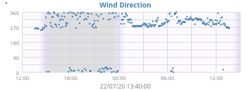Wind Direction