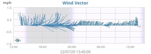 Wind Vector