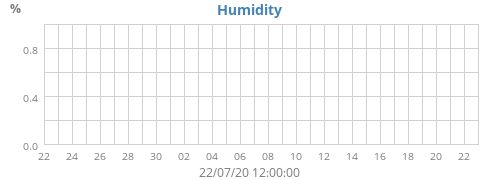 Humidity