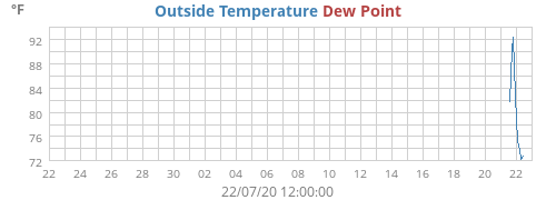 Outside Temperature