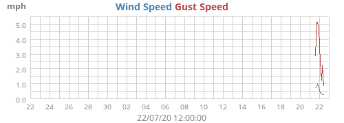 Wind Speed