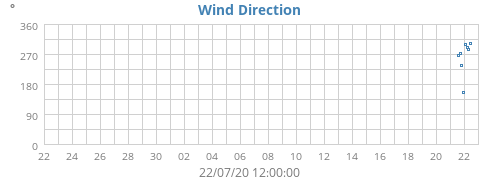Wind Direction