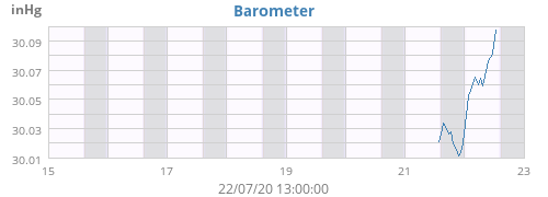 Barometer
