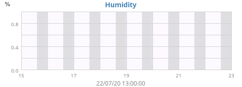 Humidity