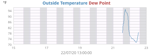 Outside Temperature