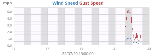 Wind Speed