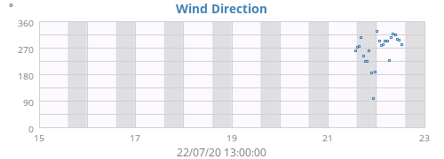 Wind Direction