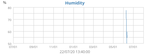 Humidity