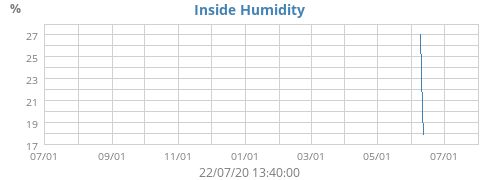 Inside Humidity