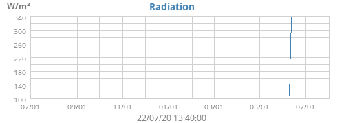 Radiation