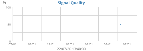 Signal Quality