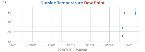 Outside Temperature
