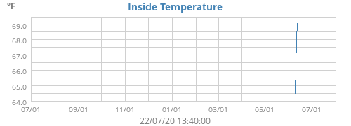 Inside Temperature