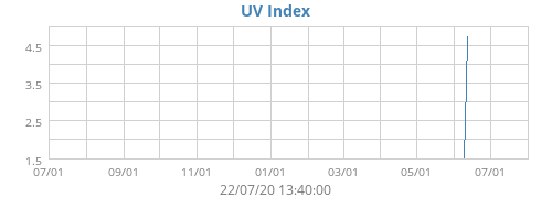 UV Index