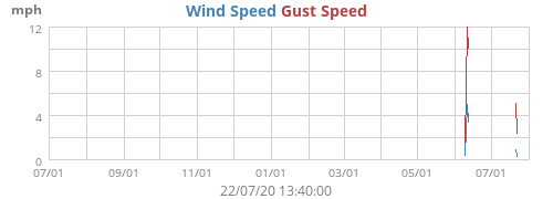 Wind Speed