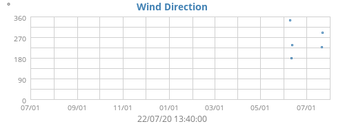 Wind Direction